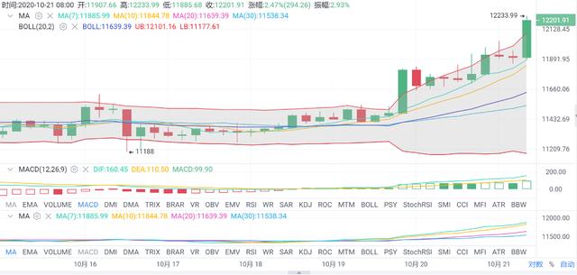 亿和论币：BTC午间一路高飞，什么时候才是头？