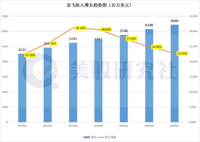 净增付费用户高开低走，巨头夹击之下奈飞“铁王座”地位恐不稳？(图4)