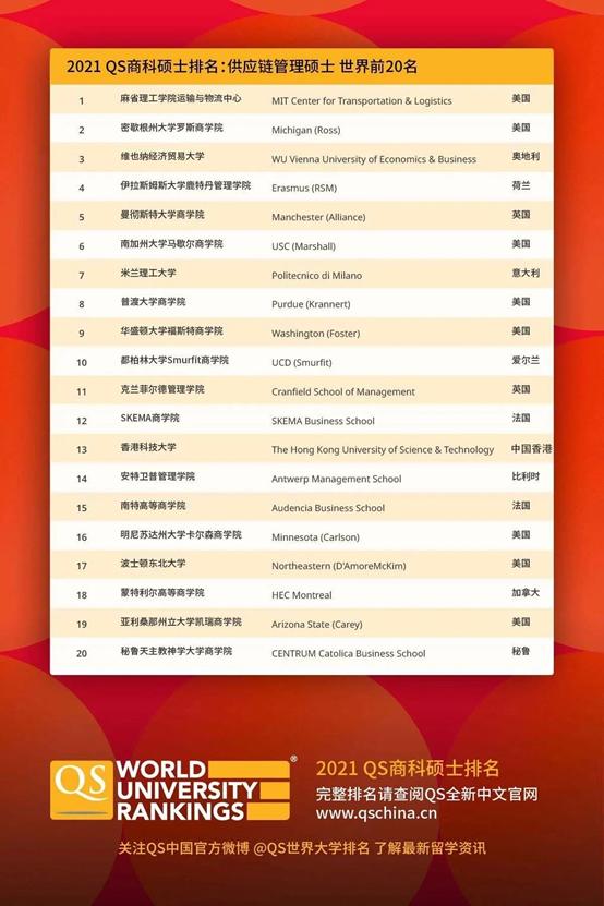 2021QS商科硕士排名：供应链管理硕士世界前20名