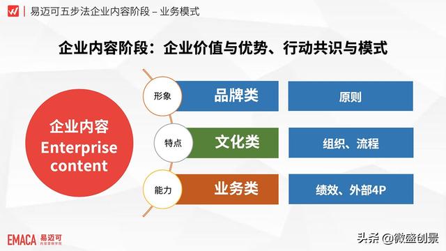 小微企業的業務模式核心外部4p內部4p網絡營銷4p