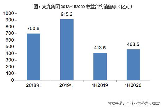 克而瑞：龙光集团盈利能力持续领先，跨周期高质量增长