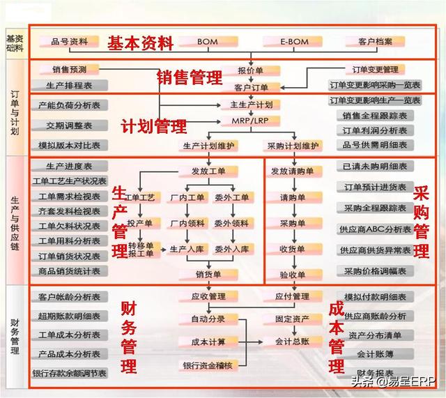 操作简单的ERP生产管理软件一体化系统--易呈ERP软件服务好