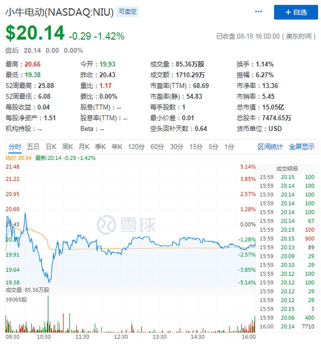 二季度营收涨幅21%，小牛的“战角”还不够硬(图1)