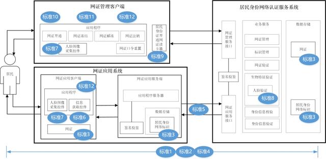 公安部正式發佈《居民身份網路認證 整體技術框架》等系列標準