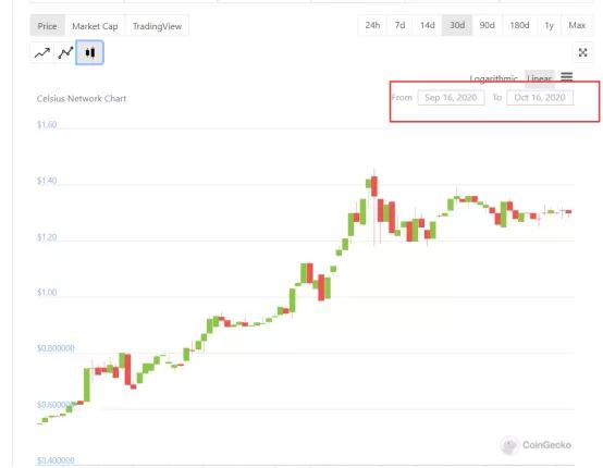 大半年暴涨2122％，Celcius会成最火的加密货币借贷平台吗？ I Damo项目1