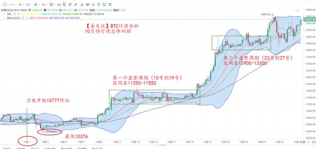 ◣荐◢「易天说」10月收线 大阳拉起3400点 15000还远吗？1