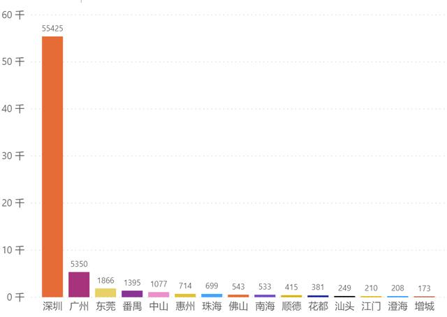 Amazon深圳卖家画像 大卖3800