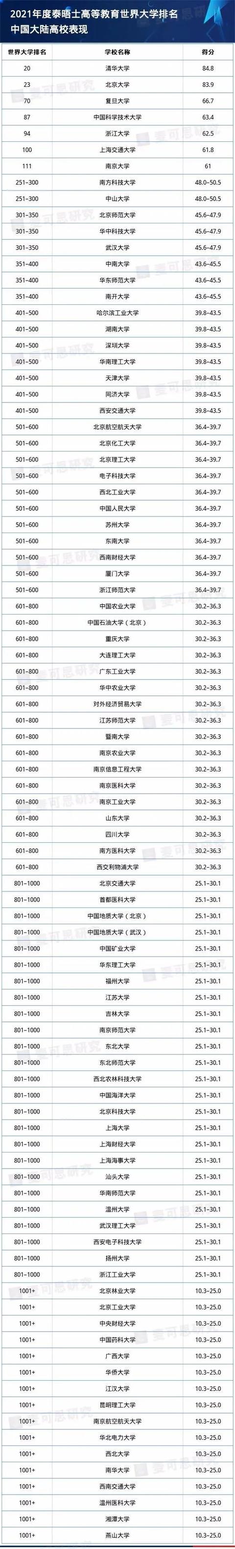 全球高校最新排名公布 破纪录！中国大陆6所高校进前百