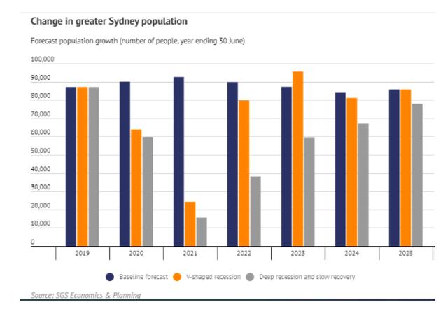 悉尼人口增长骤减！专家预测：到2025年，人口比预期少21万！
