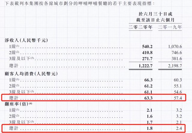 净亏1 93亿的呷哺 能靠凑凑火锅打赢海底捞的翻座率吗 Cbndata