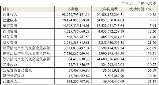 海尔智家营收增速放缓 更名背后专家质疑:是"产品智能"还是"包装智能"?