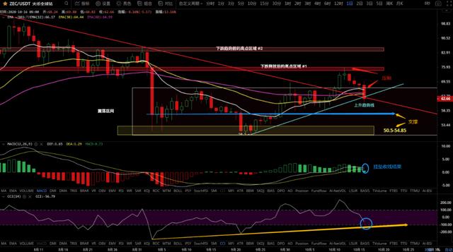 10/16价格分析：BTC、BCH、ETH、XRP、LTC、ZEC、DASH I Damo行情12