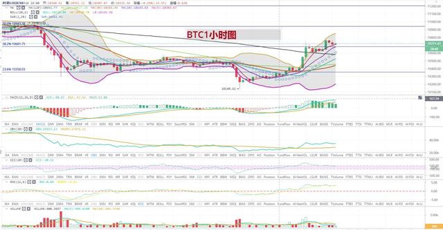 [持币者]9月25日比特币以太坊整体上移能否止跌 已验证1