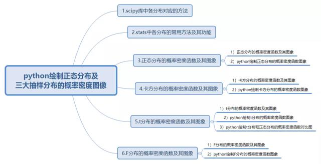 python绘制 正态分布 及三大抽样分布的概率密度图像