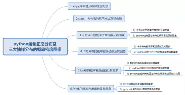 python绘制 正态分布 及三大抽样分布的概率密度图像