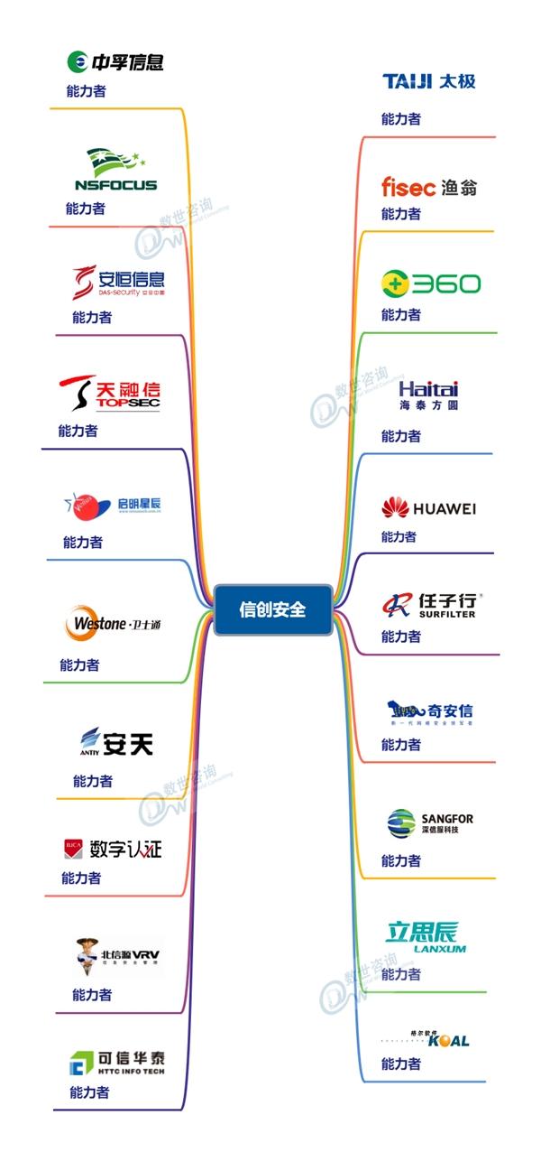 北信源入选《中国网络安全能力图谱》领军网络安全多领域