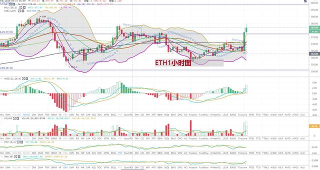 [持币者]9月17日比特币突破11000美元 以太坊380附近2