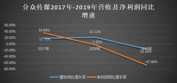 2020：利润收割机分众传媒水逆之年