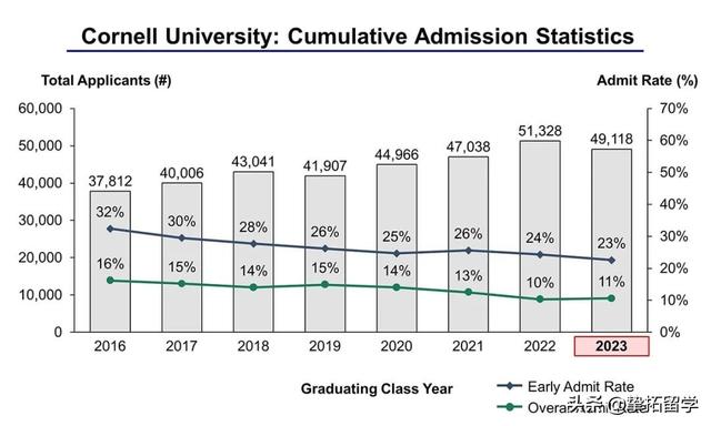 Ivy Day藤校放榜日！录取率6年首次反弹上升！