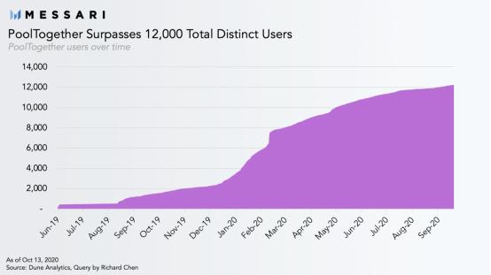 玩家超1.2万，以太坊第一大彩票项目Pool Together新版本或将发币 | Damo币察2