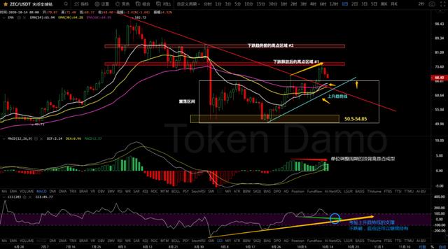 10/14价格分析：BTC、BCH、ETH、XRP、ZEC、DASH I Damo行情11