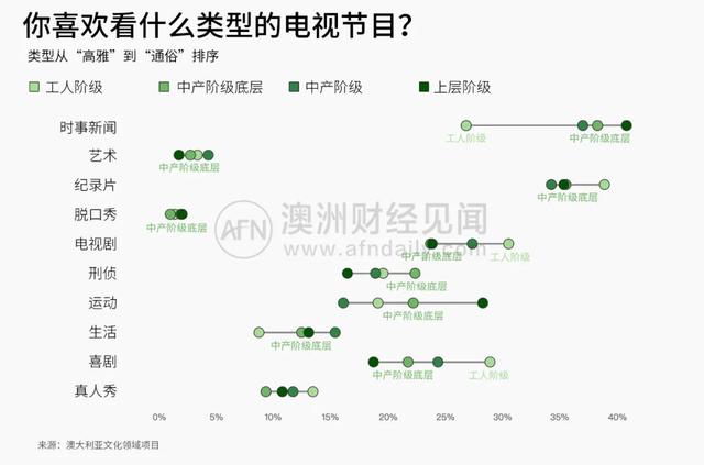 越穷越俗？澳洲的阶级，已经刻在每个人对音乐、电视和书的品味里了