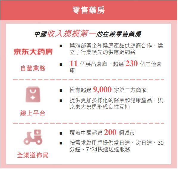 即将上市的京东健康讲了一个环扣环的业务模式