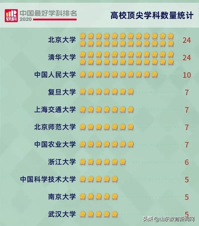 2020軟科頂尖學科排名出爐！石大17門學科上榜！2門學科排名全國前二！