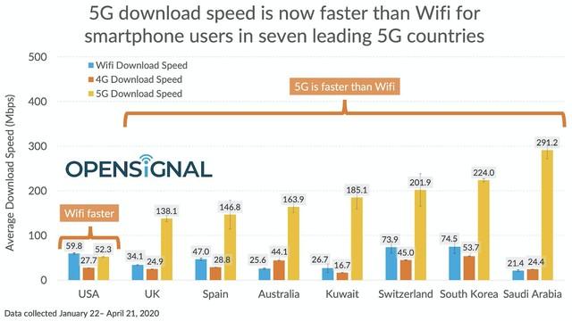 国外5G网速测试出炉：沙特第一美国最慢-最极客