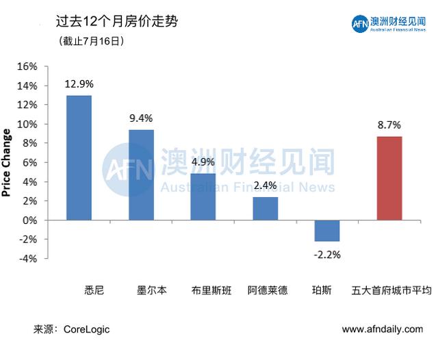 7月18日 | 澳洲五大首府城市拍卖清空率及房价走势