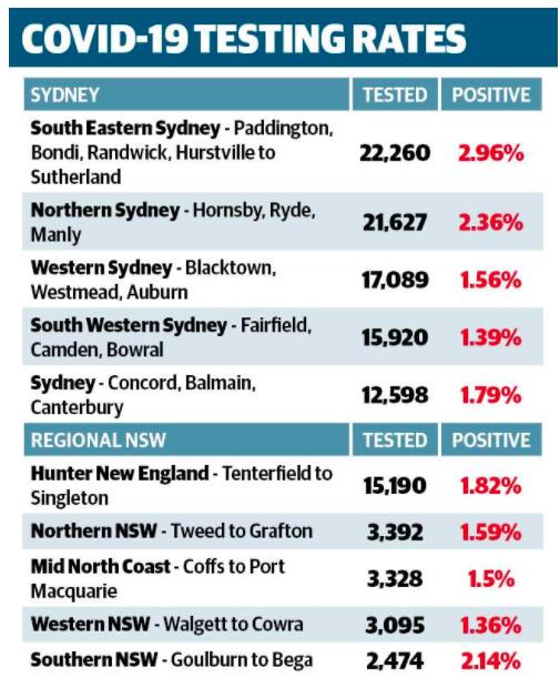 最全数据！悉尼各区病毒检测人数及感染率结果出炉
