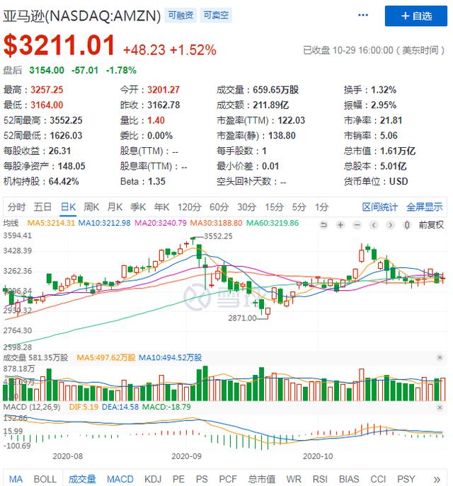 Q3净利润 井喷 亚马逊已握两万亿市值 通关密码 美股研究社