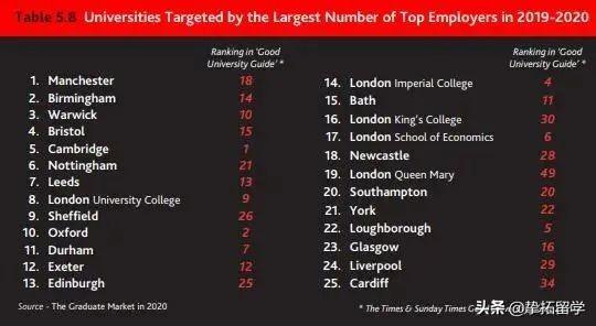 第一名居然不是G5？2020英国大学就业力排出炉！