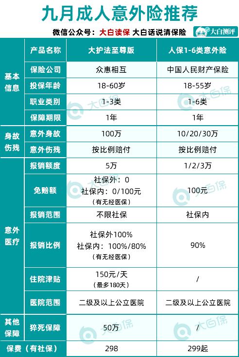 2020年9月推荐的重疾险/百万医疗险/意外险/寿险