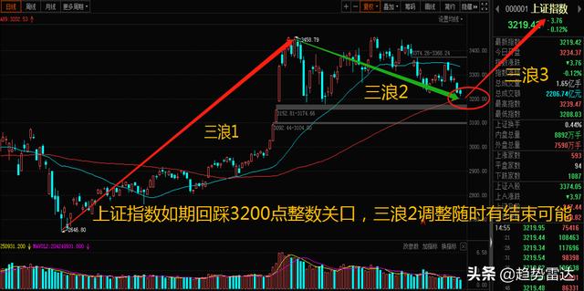 多头主力即将吹响冲锋号角