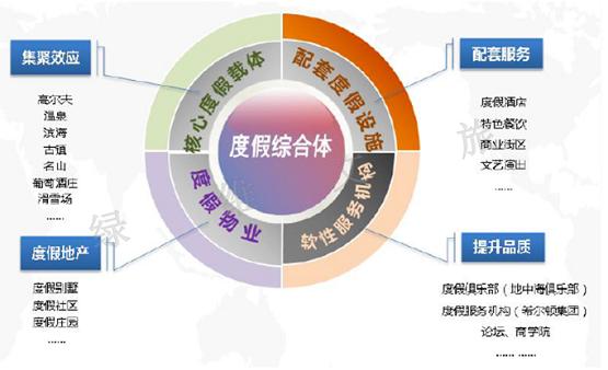 绿维文旅：旅游度假综合体开发指南！