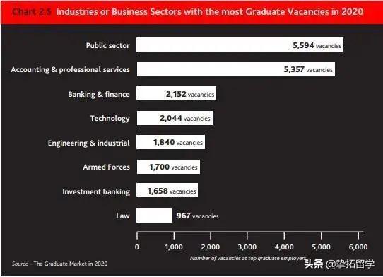 第一名居然不是G5？2020英国大学就业力排出炉！
