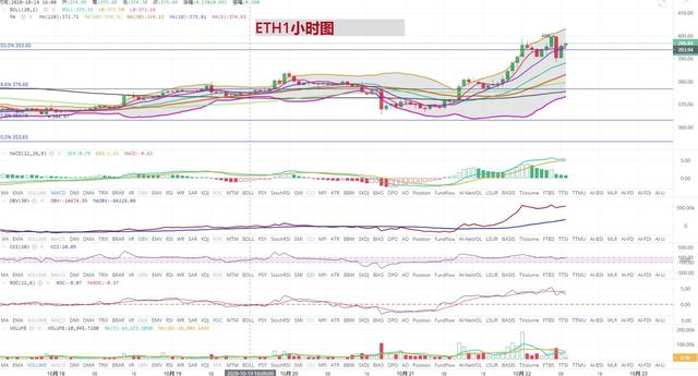 [持币者]10月22日比特币上冲13200美元 以太坊触及400关口2