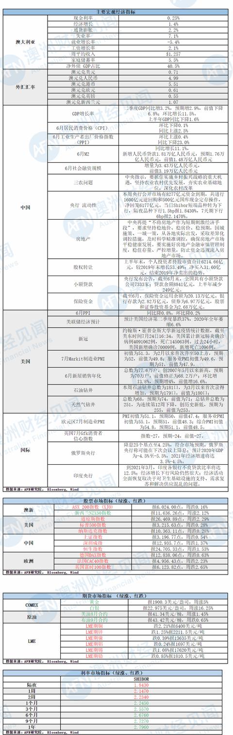 中美冲突加剧，澳洲何去何从？ AFN研究院 财经市场信息周报 （2020.7.19 – 2020.7.25）