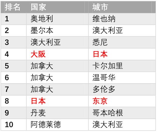 全球宜居报告，日本城市频频上榜， 何以它成为你的青睐？