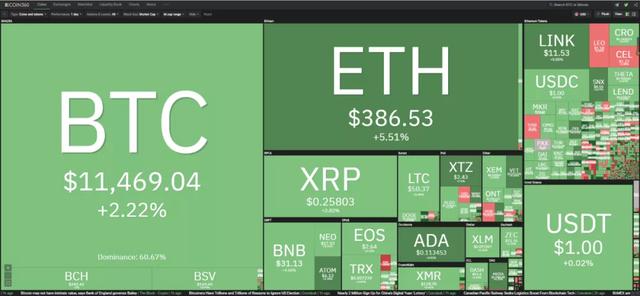 10/13价格分析：BTC、BCH、ETH、XRP、ZEC、DASH I Damo行情