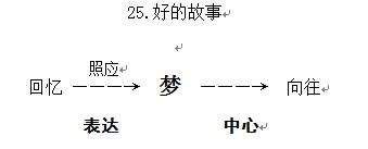 《好的故事》教学设计与教学反思-跟我学语文