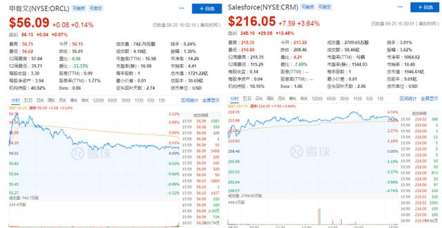 净利同比激增2785%，salesforce已从“独角兽”变身“真巨头”？