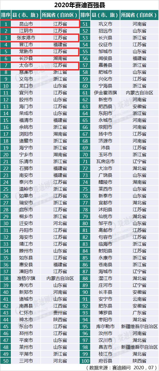 2020中国县域经济百强出炉,前十苏州占四席