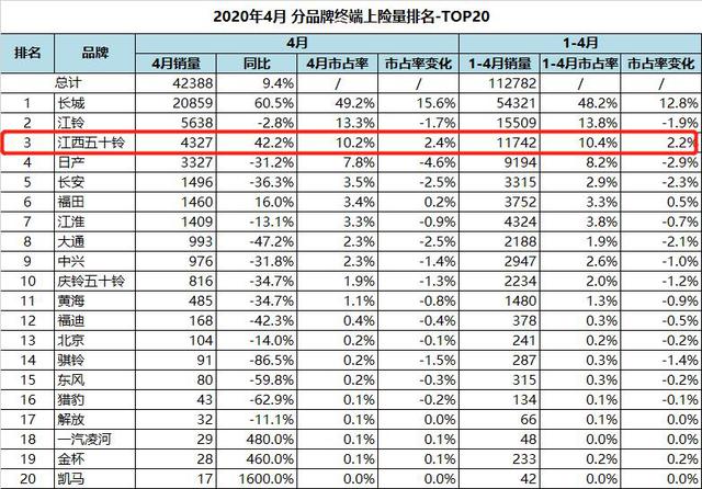  江西五十铃皮卡4月销量同比大增42.2%  合资皮卡品牌销量第一