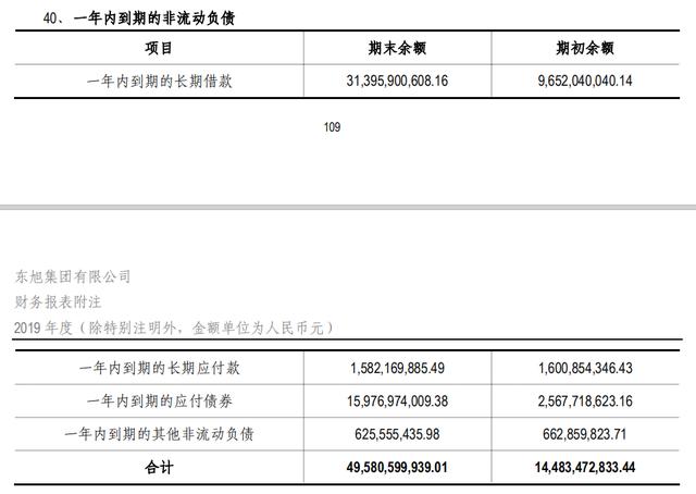 东旭集团抛“惊雷”！巨亏310亿、货币资金蒸发近500亿