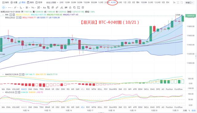 「易天说」（10-21）比特币再上12000 是重复之前 还是强势上涨？3