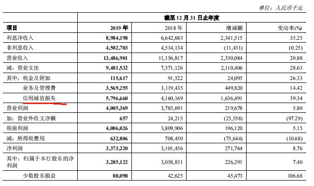 郑州银行回A一年： 定增价与股价“倒挂” 质押率逾30%