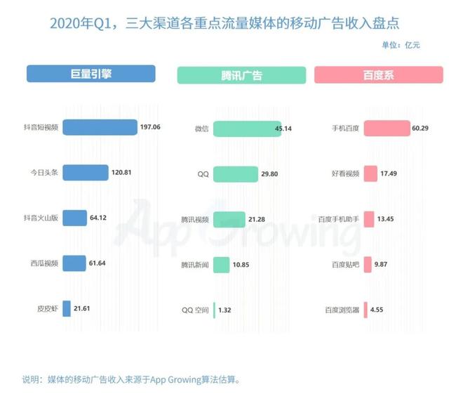 抖音、微博等Q1移动广告收入盘点！