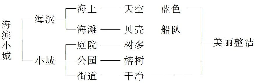 《海滨小城》教学设计与教学反思